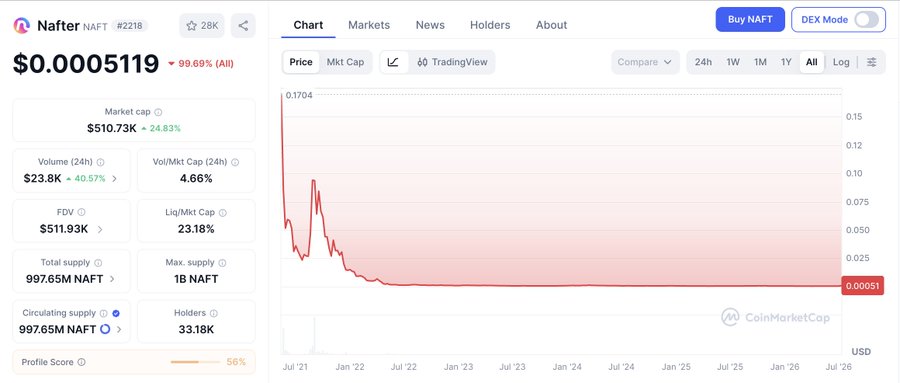 A CoinMarketCap chart for the Nafter (NAFT) cryptocurrency shows a price of $0.0005119, down 99.69% all-time, with a market cap of $510.73K and a volume of $23.8K in the past 24 hours.