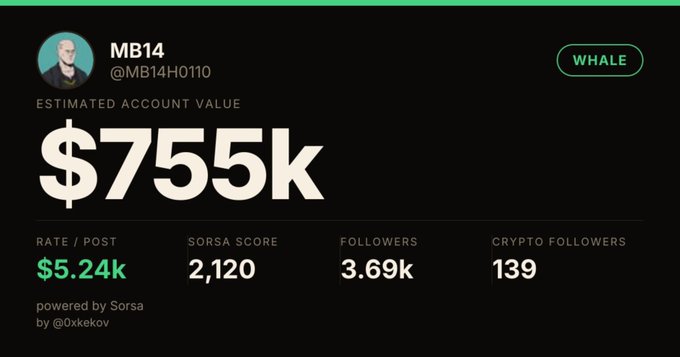 A social media analytics dashboard from Sorsa displays the account "MB14" (@MB14H0110) with a "WHALE" badge, showing an estimated account value of $755k, a rate of $5.24k per post, a Sorsa score of 2,120, 3.69k followers, and 139 crypto followers. The image directly visualizes the user's boast about reaching "$755k whale" status with a "$5.24k per post" rate, with the $INJ ticker in the caption highlighting their crypto influencer status.