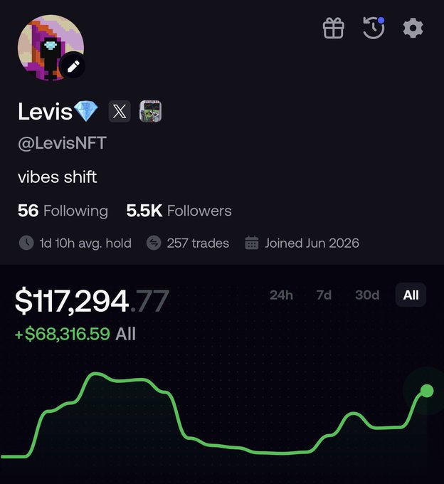 A crypto/NFT profile for "Levis💎 @LevisNFT" shows a portfolio valued at $117,294.77, up $68,316.59 all-time, with a green chart trending upward over the "All" timeframe. The image backs up the post's claim of massive gains, visualizing the trader currently sitting on six-figure profits after their second run-up from $3k.