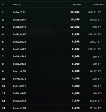 A leaderboard table displaying cryptocurrency wallet addresses, entries, and ETH committed amounts, with the top entry showing 0x8a...7d9c with 29,997 entries and 890.91 ETH committed.