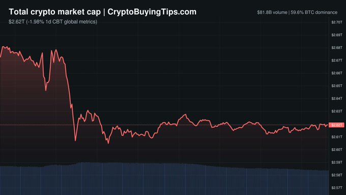 A line chart from CryptoBuyingTips.com displays the total crypto market cap at $2.62T, down 1.98% over the past day, with a notable sharp decline on the left side before stabilizing near $2.62T and showing $81.8B volume at 59.6% BTC dominance—visually underscoring the post's point about Bitcoin's overwhelming market share overshadowing struggling altcoins.