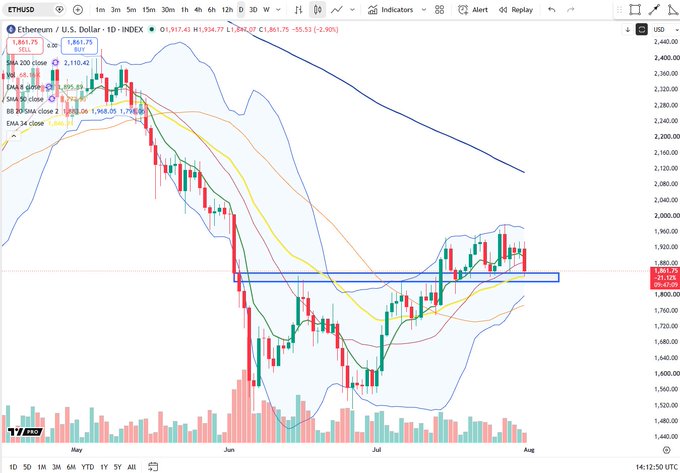 The chart shows the ETH/USD daily price action, with a horizontal blue box indicating a key pivot area that price has recently returned to. This visually supports the accompanying post about "$ETH back to key pivot on daily".