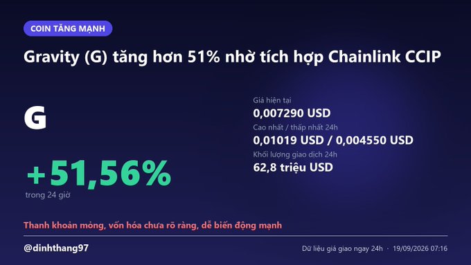 A Vietnamese crypto news graphic showing Gravity (G) token up +51.56% in 24 hours due to Chainlink CCIP integration, with current price 0.007290 USD and 24h trading volume of 62.8 million USD.