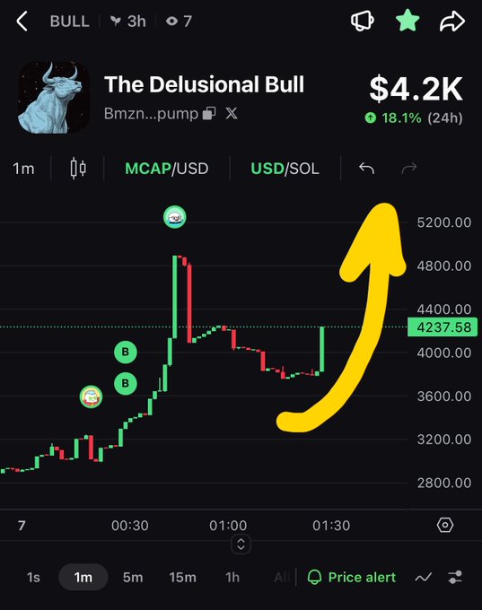 A cryptocurrency price chart for 'The Delusional Bull' (BULL) on the Solana network, showing a 18.1% increase to $4.2K over 24 hours, with a hand-drawn yellow arrow pointing upwards.