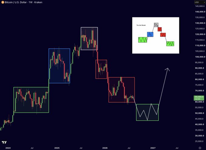 A Bitcoin/U.S. Dollar weekly chart from Kraken showing price movement with colored rectangles marking various phases, and an inset diagram labeled 'This isn't Biotech' showing green, blue, red, and gray zigzag patterns.