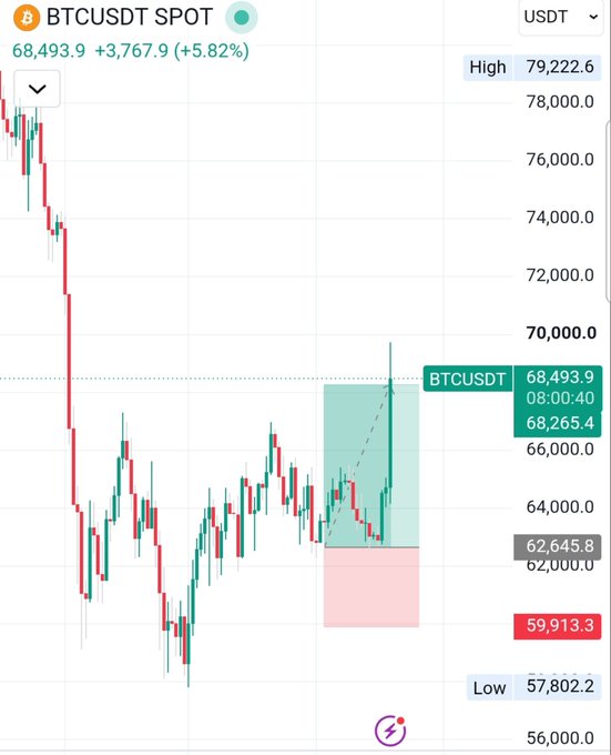 A financial chart showing the BTCUSDT spot price at 68,493.9, displaying a +5.82% increase with red and green candlesticks over time.