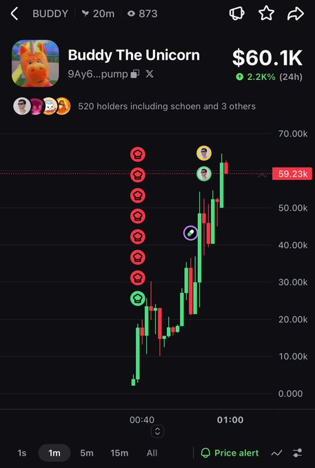 A crypto trading chart for 'Buddy The Unicorn' showing a value of $60.1K with a 2.2% 24h increase, 520 holders, and a rising green price chart.