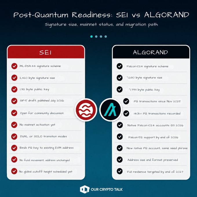 An infographic titled 'Post-Quantum Readiness: SEI vs ALGORAND' comparing signature sizes, mainnet status, and migration paths, showing SEI's ML-DSA-44 scheme (2,420 bytes) versus Algorand's Falcon-1024 scheme (7,280 bytes).