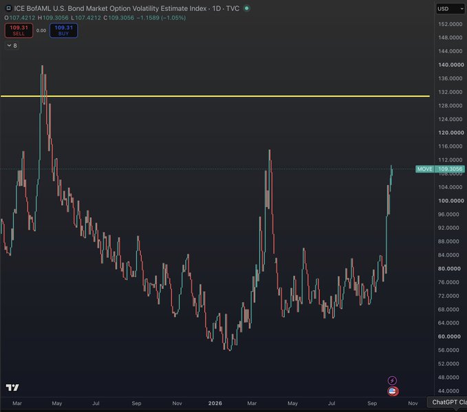The chart depicts the ICE BofAML U.S. Bond Market Option Volatility Estimate Index (MOVE) on a daily timeframe, with the current value highlighted at 109.31—a sharp rise matching the post's note of a ~40% surge in just over a week. The price action shows the index climbing steeply toward a key horizontal resistance line near 132, reflecting renewed stress in the $30+ trillion U.S. Treasury market.