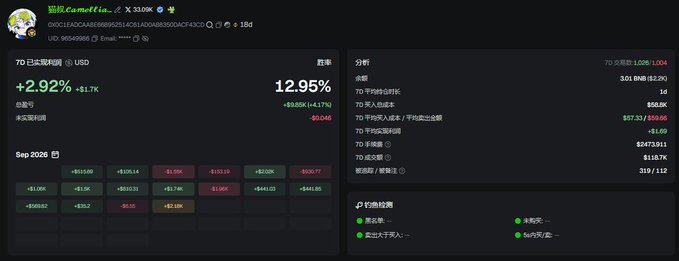 A screenshot of a GMGN platform account dashboard showing a 7-day return of +2.92% (+$1.7K USD) with a total ROI of 12.95% (+$9.05K/+4.17%), accumulating 301 BNB in volume and earning $57.32 in commission rebates from referring 7 members. The display supports the post's claim about grinding out nearly $60 in rebates (referred to as "60U" in the caption) through consistent trading activity despite having no traffic boost.