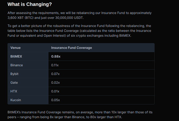 BitMEX announced the rebalancing of its Insurance Fund to approximately 3,600 XBT (BTC) and just over 30,000,000 USDT, showcasing a table comparing its resulting Insurance Fund Coverage ratio (0.88x) to those of competing exchanges—Binance, Bybit, Gate, HTX, and Kucoin—which range from 0.01x to 0.11x. This figure supports the post's claim that BitMEX has "cashed out" or "crystallized" around 30,000 BTC in profits after rebalancing.
