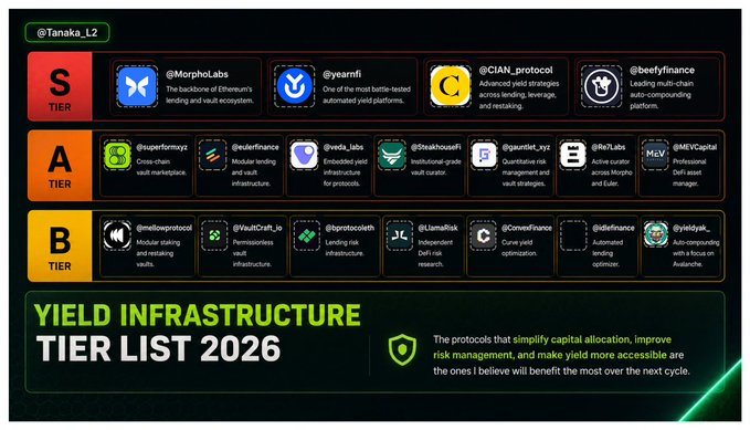 A tier list ranking yield infrastructure DeFi protocols for 2026, with MorphoLabs, yearnfi, CIAN_protocol, and beefyfinance in S Tier, superformxyz, eulerfinance, veda_labs, SteakhouseFi, gauntlet_xyz, re7Labs, and MEVCapital in A Tier, and mellowprotocol, VaultCraft_io, bigprotocol, LlamaRisk, ConvexFinance, a defi (partial), and yieldyak in B Tier. The infographic visually categorizes projects by quality, complementing the post's overview of yield infrastructure across vaults, lending, curators, and risk management.
