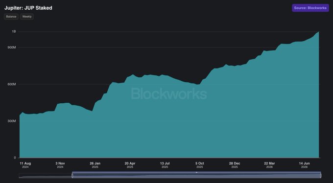 The image shows a Blockworks chart titled "Jupiter: JUP Staked," displaying weekly staked JUP token amounts growing from around 350M in August 2024 to surpassing 1B by June 2025. This visually confirms the post's claim that Jupiter Exchange staking has crossed the 1 billion JUP threshold, illustrating the steady upward trend in staked tokens over time.