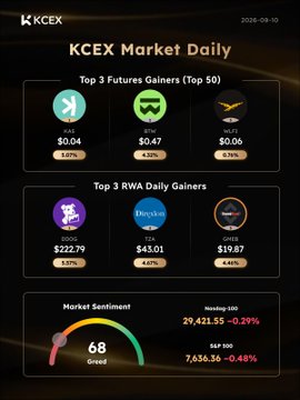 A 'KCEX Market Daily' infographic dated 2026-09-10 lists Top 3 Futures Gainers (RAI, RWA, WLFI), Top 3 RWA Daily Gainers (DOOD, IKA, ONER), and shows Market Sentiment at 68 (Greed).