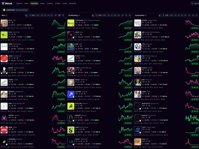Screenshot of Velvet's Trending page showing cryptocurrency tokens with categories for 'New', 'Graduating', and 'Graduated' lists, featuring tickers like PEAT, LAVENDER, CAT$, AAVE, ZRX, and others with their prices and charts.