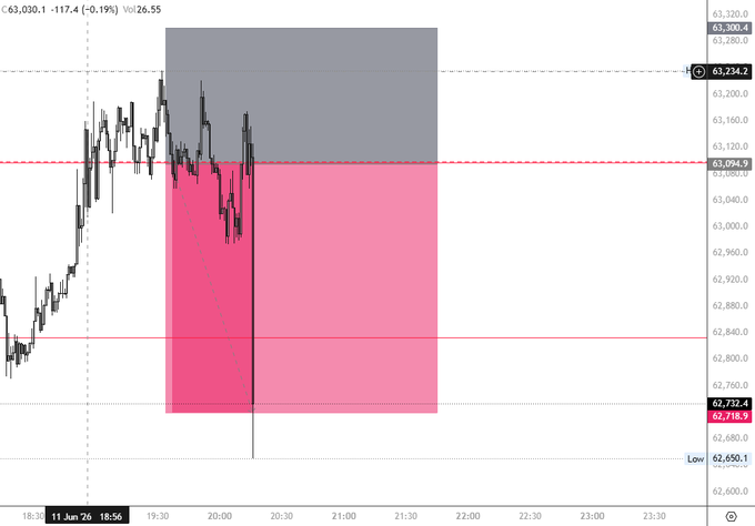 The image features a scatter graph with red and pink lines representing the price trends of Bitcoin over time. These lines cross at certain points, which suggests that there are divergences between them. This information can be useful for understanding the fluctuations in Bitcoin prices and analyzing the market patterns related to cryptocurrency trading.