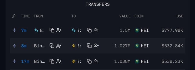 The image displays a "TRANSFERS" table showing three recent cryptocurrency transactions involving the HEI token: a 1.5M HEI (~$777.98K) transfer 7 minutes ago, and two transfers of approximately 1.027M and 1.038M HEI (~$532.84K and $538.23K) 8 and 17 minutes ago, with destination icons suggesting flows to/from Binance and Bitget wallets, visually corroborating the post's claim of significant onchain HEI movements to exchange wallets.
