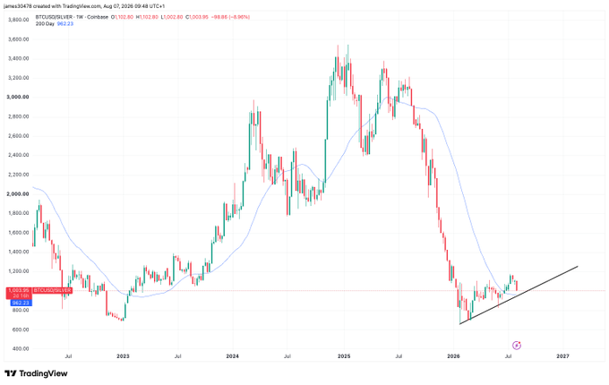 A TradingView weekly candlestick chart of BTCUSDT showing Bitcoin's price history with peaks around $3,600 in 2025, a current price near $1,002.80 (-8.88%), with a moving average line and a marked support trendline.