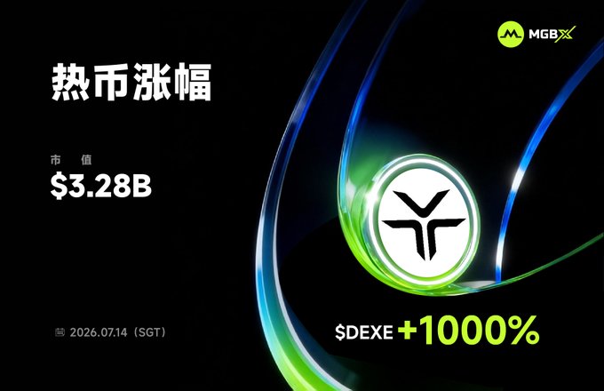 A promotional graphic by MGBX highlighting a "Hot Coin Surge" featuring the DEXE token, displaying a market cap of $3.28B as of July 14, 2026 (SGT), with $DEXE shown soaring +1000% alongside its illuminated logo. The image visually reinforces the post's announcement of DEXEUSDT contract trading's launch on MGBX and the token's dramatic 24-hour price surge.