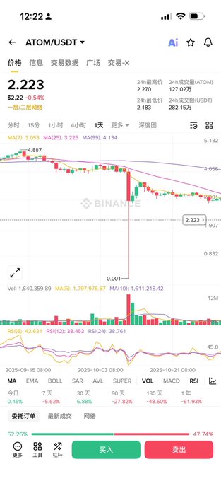 A Binance cryptocurrency trading chart displays ATOM/USDT priced at $2.223, showing a sharp price drop with indicators including MA(7), MA(25), MA(99), and RSI.