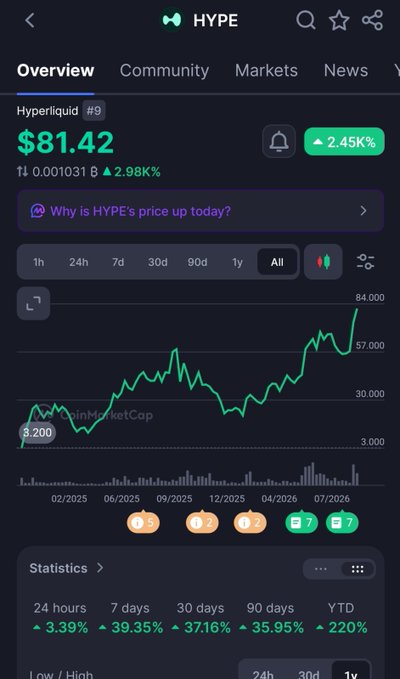 A CoinMarketCap-style page for the HYPE token on Hyperliquid #9, priced at $81.42 with a 2.45% gain, showing an upward trend chart.