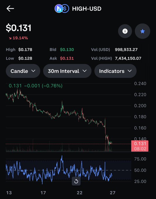 The image shows a stock market chart with several stock symbols, including Bitcoin (BTC), High-USA Dollar (HUSD), Sol, and Korea's KRW. The chart displays the price of Bitcoin decreasing over time, indicating potential losses or downward trends in this currency. Additionally, there is a price movement for the High-USA Dollar and the South Korean KRP, showing how different markets' currencies can fluctuate. These fluctuations can impact trading decisions, especially when analyzing cryptocurrency values like Bitcoin against traditional currencies such as the US dollar or other local currency. This information is relevant to the post discussing the current status of cryptocurrency prices, including a chart with cryptocurrency symbols and their price movements.