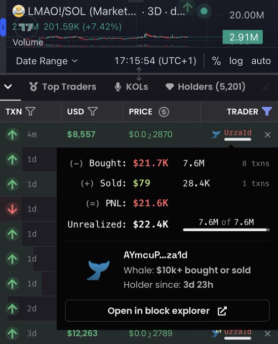 A TradingView chart for LMAO/SOL shows a top trader's profile pop-up for wallet "AYmcuP...za1d" (likely Uzza1d), revealing they've bought $21.7K of the LMAO token against only $79 sold, yielding a $21.6K profit and $22.4K unrealized gains—matching the post's claim of a $21,700 LMAO purchase.