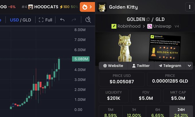 The image shows a trading chart and token info panel for "Golden Kitty" (GLD), featuring a $5.0M market cap with a 24H gain of 24.21% and a current price of $0.005087, reflecting the post's mention of a 5M market cap milestone for the $GOLDEN token.