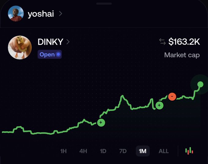 A dark-themed trading chart displays a user profile "yoshai" viewing the token "DINKY," which is marked as "Open" with a market cap of $163.2K, and shows a rising 1-month price line marked with green "+" and red "−" indicators. The upward-trending graph visually supports the post's claim that early investors who followed the call on $DINKY would have seen their $100 investment grow to roughly $241.
