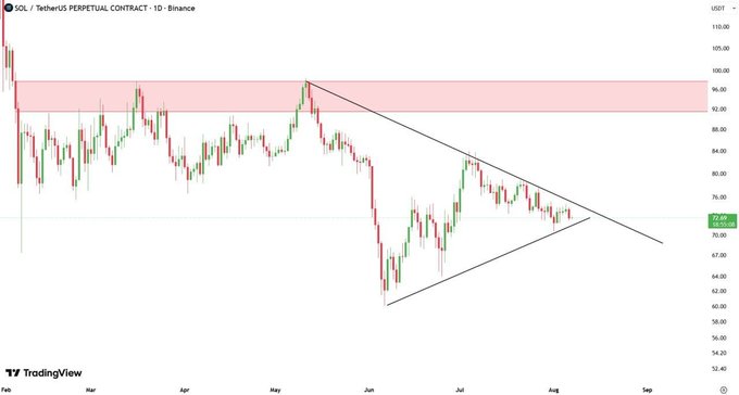 A daily candlestick chart of SOL/TetherUS on Binance shows the price consolidating near $72.69 within a tightening symmetrical triangle, formed by a descending resistance trendline from the May highs and an ascending support trendline from the June lows, with a key supply zone highlighted between roughly $92 and $97 above.