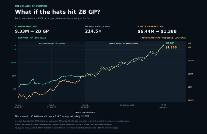 A financial chart titled 'What if the hats hit 2B GP?' showing a speculative scenario for 'Robin Hood hats × RSTR' with a 'RSTR MARKET CAP' growing from '$6.44M → $1.38B'.