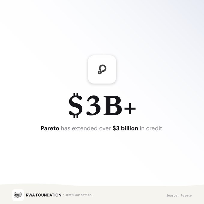 A minimalist graphic featuring a Pareto logo with the text '$3B+' and 'Pareto has extended over $3 billion in credit', credited to 'RWA Foundation • @RWAFoundation_'.
