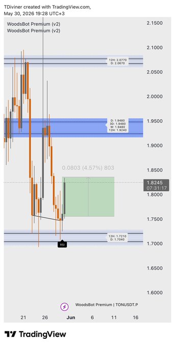 The image shows a screenshot of a trading platform, specifically a stock charting tool called "Tradingview". The chart displays the price movement of a stock over time, with orange lines representing the closing prices at different intervals. The chart also includes a legend that provides information about the chart's features and symbols. In the post, there is a summary of the trading strategy used by the user, which seems to be based on the stock charting tool. The post mentions that it was created 4 hours ago and has been viewed by 1 person.