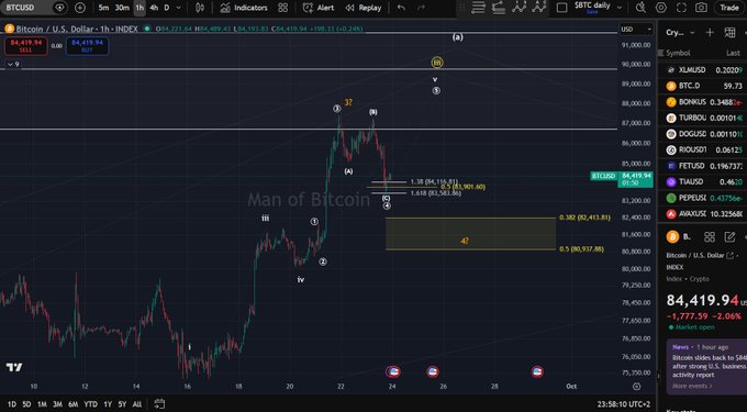 A cryptocurrency trading chart showing the BTCUSD pair (Bitcoin / U.S. Dollar) with technical analysis markings, labeled 'Man of Bitcoin', showing a price of 84,419.94.