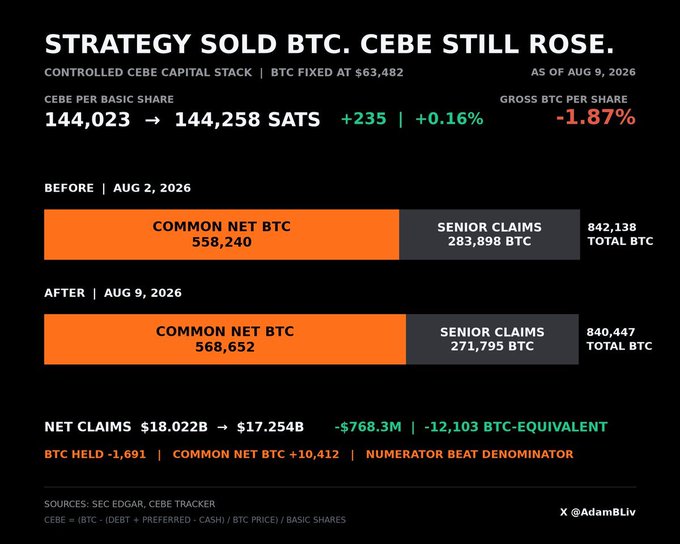 A financial breakdown showing that Strategy sold BTC but CEBE still rose, with CEBE per basic share increasing from 144,023 to 144,258 SATS between Aug 2 and Aug 9, 2026.