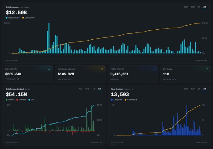 Dark-themed analytics dashboard displaying total volume of $12.50B, total trades of 9,416,061, total value locked of $54.15M, and 13,503 new trader wallets with various charts.