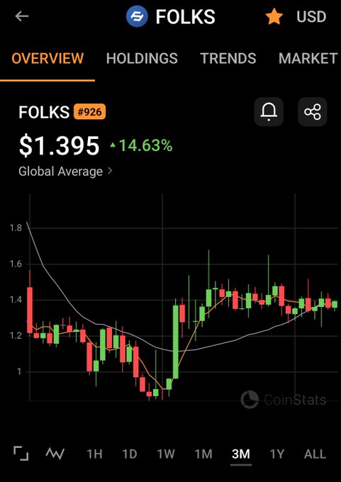 The image shows an overview of Folks currency trading app, which displays a graph with multiple indicators such as global average, forex markets, and different types of stock graphs that show trends over time for the $FOLKS cryptocurrency. The image is blurry, making it difficult to discern specific details about the chart or its data points. However, this highlights that there are a multitude of factors considered in analyzing the currency fluctuations, which can give insights into the crypto market's behavior and performance over time.