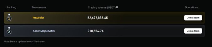 The image shows an overview of Bitget's UEX Futures League, which has recently been launched for the SE Asian region with a focus on the SEA region. The league allows traders from various locations within the Southeast Asia region to participate in trading both options and futures markets. 

The main feature of the league is the team leaderboard, which displays each trader's name along with their total prize pool, including the rewards for having the highest ROI (Return on Investment) and joining at a specific time. There are also several awards given out to recognize the best traders or teams within the league.

The image includes text that provides information about Bitget's UEX Futures League in detail, helping to explain its purpose and benefits to potential participants.