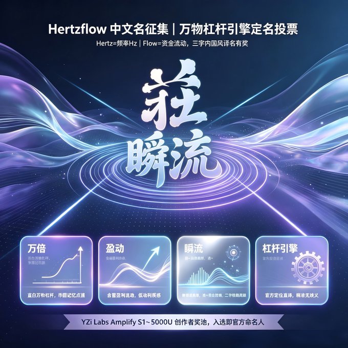 A promotional poster for 'Hertzflow' Chinese name voting featuring the large characters '莅瞬流', with details about the YZi Labs Amplify S1~5000U creator reward and four feature panels.