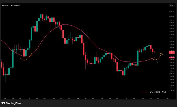 A TradingView candlestick chart of ETH/USDT shows Ethereum's weekly price action with a 20 Week moving average indicator overlaid in pink.