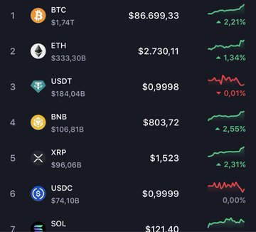 A cryptocurrency market list shows BTC at $86,699.33 (+2.21%), ETH at $2,730.11 (+1.34%), USDT at $0,9998 (-0.01%), BNB at $803,72 (+2.55%), XRP at $1,523 (+2,31%), USDC at $0,9999 (0.00%), and SOL at $121.40, each with a mini price chart.