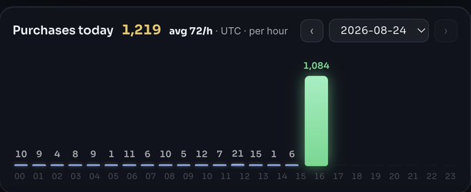 A dark-themed analytics dashboard showing 'Purchases today 1,219 avg 72/h UTC' with a bar chart displaying hourly data, highlighting a spike of 1,084 at the 16:00 hour for the date 2026-08-24.