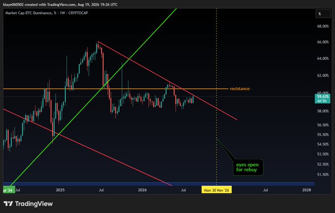A TradingView weekly chart titled 'Market Cap BTC Dominance, %' by user kaye060502 dated Aug 19, 2026, shows price action with trendlines, a 'resistance' line near 60%, and a note stating 'eyes open for rebuy' near Mon 10 Nov '25.