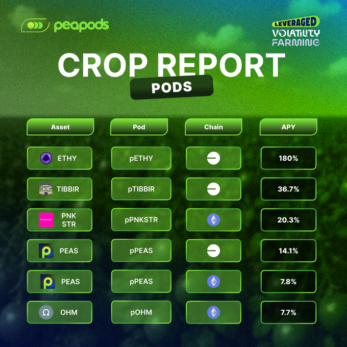 The image shows a table with various icons representing different cryptocurrencies, including Bitcoin, Pekingese, Peapods, and others. The table displays information about these coins such as their current value and market capitalization. The text "Peapods Crop Report" is also present in the image, indicating that this is an analysis of crop report data for a specific cryptocurrency.
