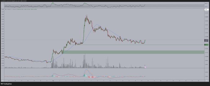 A trading chart for ARB/USDT on TradingView showing price action consolidating near a highlighted support zone around $0.13, with the post noting the asset is holding first-level support and curling upward, potentially targeting a breakout toward $0.185.