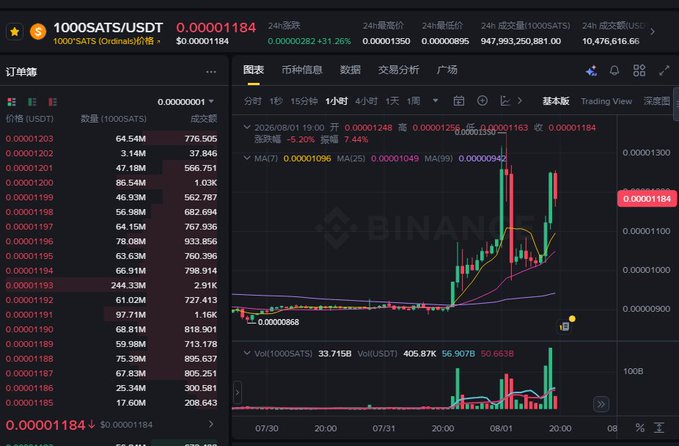 A cryptocurrency trading chart on Binance displays the 1000SATS/USDT pair with an order book on the left and a candlestick chart showing a sharp price increase (currently at 0.00001184, up 131.26%) on the right.