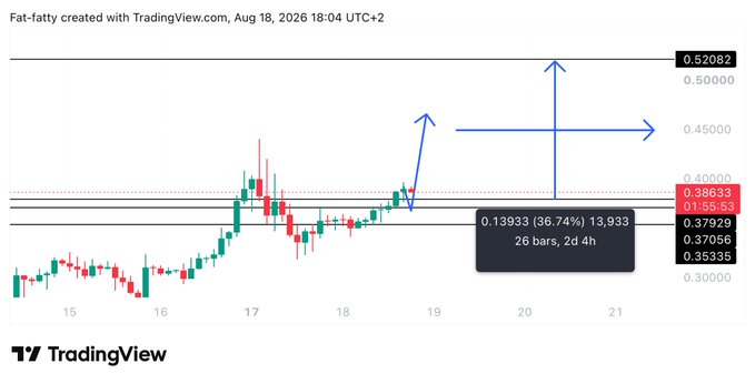 A TradingView chart for $BTW shows price holding the 0.37–0.38 support zone after a quick selloff, with a projected move toward 0.50 and invalidation below 0.35. The chart displays a 36.74% gain to 0.38633 and a horizontal target at 0.45.