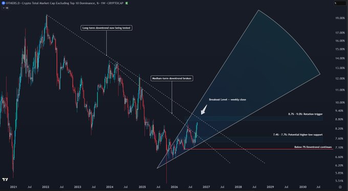 A weekly chart of OTHERS.D (Crypto Total Market Cap Excluding Top 10 Dominance) on CRYPTO:CAP, showing the medium-term downtrend being broken with key levels at 7% support and 8.7%–9.0% as rotation triggers. The post highlights that breaking above 8.7%–9.0% would signal an altcoin rotation approaching, while a drop below 7% would keep the downtrend intact.