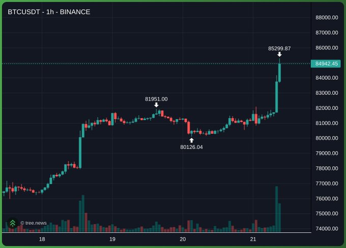 A BTC/USDT 1-hour candlestick chart on Binance shows Bitcoin surging to a new high of $85,290.87, surpassing previous resistance at $81,951.00 and the recent low of $80,126.04, with the current price marked at $84,942.45—visually confirming the post's celebration of Bitcoin breaking the $85K milestone.