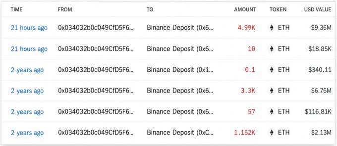 A cryptocurrency transaction history table showing multiple ETH transfers from a single wallet address (0x034032b0c049CfD5F6...) to Binance deposits, with varying amounts ranging from 0.1 to 4.99K ETH over a 2-year period.